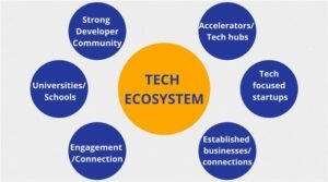 Membangun Negeri Impian Digital: Menelisik Ekosistem Startup Teknologi yang Unik dan Berkelanjutan