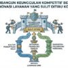 Strategi Membangun Keunggulan Kompetitif Yang Berkelanjutan Melalui Inovasi Layanan Yang Sulit Ditiru Kompetitor